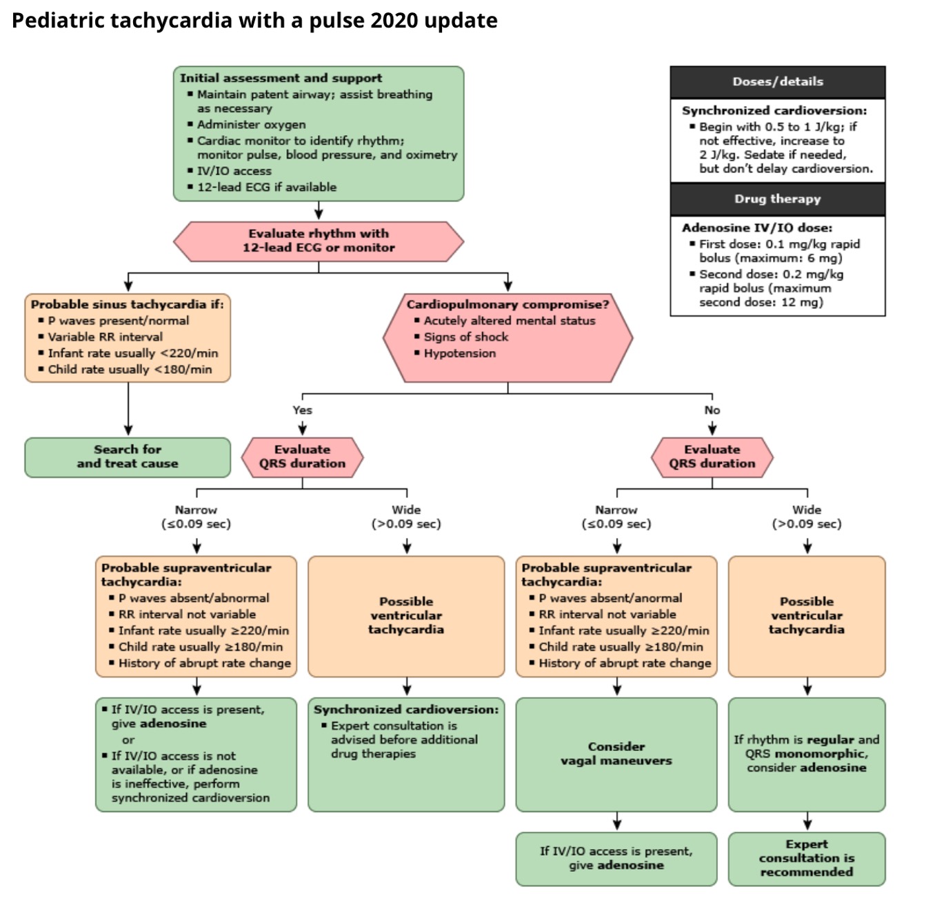 Pediatric Emergency- Supraventricular Tachycardia – Indian Academy of ...